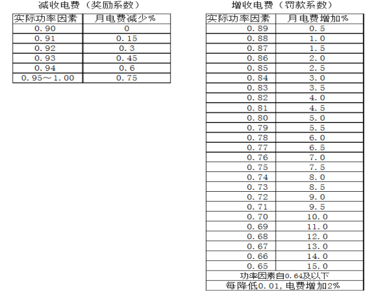 無(wú)功補(bǔ)償升級(jí)改造